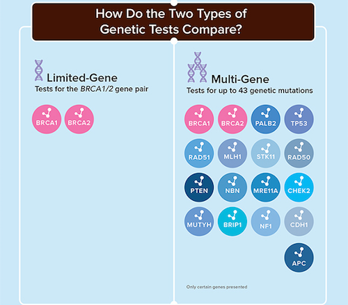 How Do Single-Gene & Multi-Gene Tests Compare?